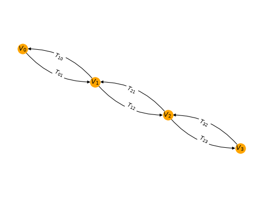 A visual depication of a transfer-vertex operator.