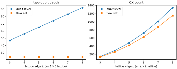Two-qubit depth and CX count against lattice edge; the qubit-level LieTrotter grows linearly while the flow-set synthesis stays flat at 24.