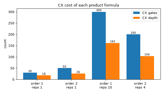 Grouped bars of CX count and depth per method, with order two at four repetitions clearly shorter than order one at ten.