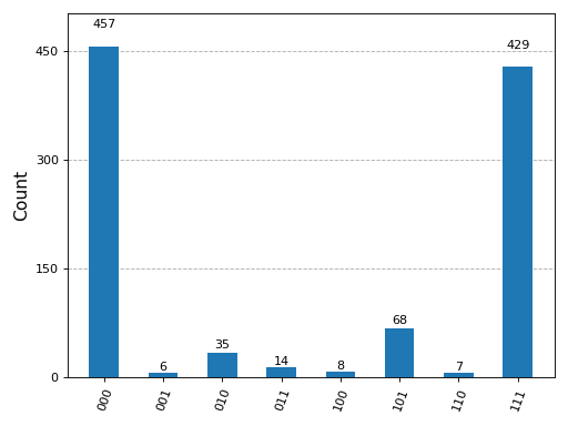 Histogram output by the previous code.