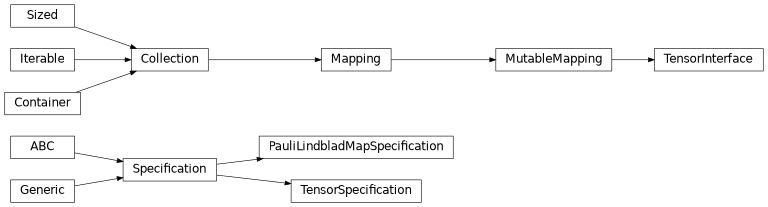 Inheritance diagram of samplomatic.tensor_interface.Specification, samplomatic.tensor_interface.PauliLindbladMapSpecification, samplomatic.tensor_interface.TensorSpecification, samplomatic.tensor_interface.TensorInterface