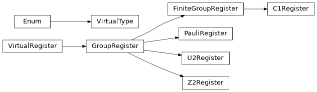 Inheritance diagram of samplomatic.virtual_registers.c1_register.C1Register, samplomatic.virtual_registers.group_register.GroupRegister, samplomatic.virtual_registers.pauli_register.PauliRegister, samplomatic.virtual_registers.u2_register.U2Register, samplomatic.virtual_registers.virtual_register.VirtualRegister, samplomatic.virtual_registers.virtual_type.VirtualType, samplomatic.virtual_registers.z2_register.Z2Register