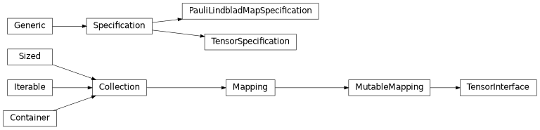 Inheritance diagram of samplomatic.tensor_interface.Specification, samplomatic.tensor_interface.PauliLindbladMapSpecification, samplomatic.tensor_interface.TensorSpecification, samplomatic.tensor_interface.TensorInterface
