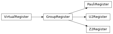 Inheritance diagram of samplomatic.virtual_registers.group_register.GroupRegister, samplomatic.virtual_registers.pauli_register.PauliRegister, samplomatic.virtual_registers.u2_register.U2Register, samplomatic.virtual_registers.virtual_register.VirtualRegister, samplomatic.virtual_registers.z2_register.Z2Register