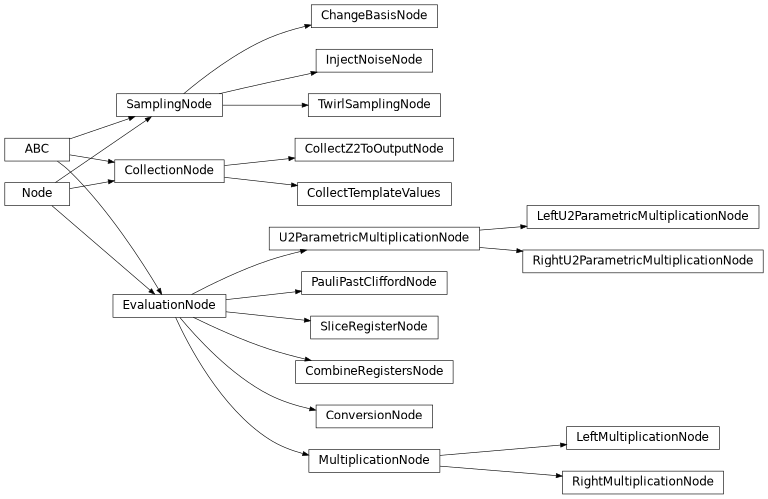 Inheritance diagram of samplomatic.samplex.nodes.change_basis_node.ChangeBasisNode, samplomatic.samplex.nodes.collect_template_values.CollectTemplateValues, samplomatic.samplex.nodes.collect_z2_to_output_node.CollectZ2ToOutputNode, samplomatic.samplex.nodes.collection_node.CollectionNode, samplomatic.samplex.nodes.combine_registers_node.CombineRegistersNode, samplomatic.samplex.nodes.conversion_node.ConversionNode, samplomatic.samplex.nodes.evaluation_node.EvaluationNode, samplomatic.samplex.nodes.inject_noise_node.InjectNoiseNode, samplomatic.samplex.nodes.multiplication_node.LeftMultiplicationNode, samplomatic.samplex.nodes.u2_param_multiplication_node.LeftU2ParametricMultiplicationNode, samplomatic.samplex.nodes.node.Node, samplomatic.samplex.nodes.pauli_past_clifford_node.PauliPastCliffordNode, samplomatic.samplex.nodes.multiplication_node.RightMultiplicationNode, samplomatic.samplex.nodes.u2_param_multiplication_node.RightU2ParametricMultiplicationNode, samplomatic.samplex.nodes.sampling_node.SamplingNode, samplomatic.samplex.nodes.slice_register_node.SliceRegisterNode, samplomatic.samplex.nodes.twirl_sampling_node.TwirlSamplingNode, samplomatic.samplex.nodes.u2_param_multiplication_node.U2ParametricMultiplicationNode