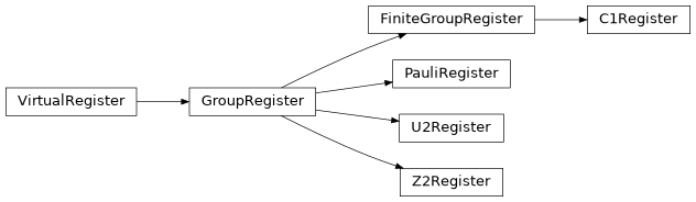 Inheritance diagram of samplomatic.virtual_registers.c1_register.C1Register, samplomatic.virtual_registers.group_register.GroupRegister, samplomatic.virtual_registers.pauli_register.PauliRegister, samplomatic.virtual_registers.u2_register.U2Register, samplomatic.virtual_registers.virtual_register.VirtualRegister, samplomatic.virtual_registers.z2_register.Z2Register