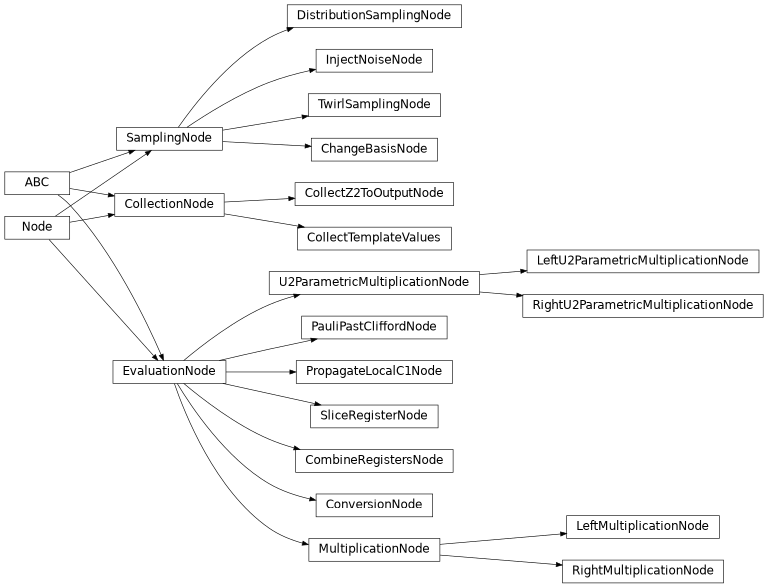 Inheritance diagram of samplomatic.samplex.nodes.change_basis_node.ChangeBasisNode, samplomatic.samplex.nodes.collect_template_values.CollectTemplateValues, samplomatic.samplex.nodes.collect_z2_to_output_node.CollectZ2ToOutputNode, samplomatic.samplex.nodes.collection_node.CollectionNode, samplomatic.samplex.nodes.combine_registers_node.CombineRegistersNode, samplomatic.samplex.nodes.conversion_node.ConversionNode, samplomatic.samplex.nodes.distribution_sampling_node.DistributionSamplingNode, samplomatic.samplex.nodes.evaluation_node.EvaluationNode, samplomatic.samplex.nodes.inject_noise_node.InjectNoiseNode, samplomatic.samplex.nodes.multiplication_node.LeftMultiplicationNode, samplomatic.samplex.nodes.u2_param_multiplication_node.LeftU2ParametricMultiplicationNode, samplomatic.samplex.nodes.node.Node, samplomatic.samplex.nodes.pauli_past_clifford_node.PauliPastCliffordNode, samplomatic.samplex.nodes.propagate_local_c1_node.PropagateLocalC1Node, samplomatic.samplex.nodes.multiplication_node.RightMultiplicationNode, samplomatic.samplex.nodes.u2_param_multiplication_node.RightU2ParametricMultiplicationNode, samplomatic.samplex.nodes.sampling_node.SamplingNode, samplomatic.samplex.nodes.slice_register_node.SliceRegisterNode, samplomatic.samplex.nodes.twirl_sampling_node.TwirlSamplingNode, samplomatic.samplex.nodes.u2_param_multiplication_node.U2ParametricMultiplicationNode