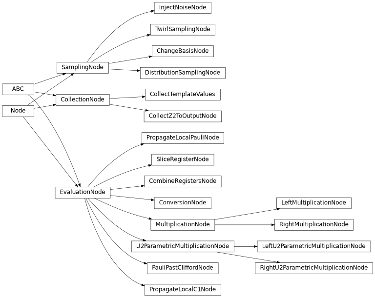 Inheritance diagram of samplomatic.samplex.nodes.change_basis_node.ChangeBasisNode, samplomatic.samplex.nodes.collect_template_values.CollectTemplateValues, samplomatic.samplex.nodes.collect_z2_to_output_node.CollectZ2ToOutputNode, samplomatic.samplex.nodes.collection_node.CollectionNode, samplomatic.samplex.nodes.combine_registers_node.CombineRegistersNode, samplomatic.samplex.nodes.conversion_node.ConversionNode, samplomatic.samplex.nodes.distribution_sampling_node.DistributionSamplingNode, samplomatic.samplex.nodes.evaluation_node.EvaluationNode, samplomatic.samplex.nodes.inject_noise_node.InjectNoiseNode, samplomatic.samplex.nodes.multiplication_node.LeftMultiplicationNode, samplomatic.samplex.nodes.u2_param_multiplication_node.LeftU2ParametricMultiplicationNode, samplomatic.samplex.nodes.node.Node, samplomatic.samplex.nodes.pauli_past_clifford_node.PauliPastCliffordNode, samplomatic.samplex.nodes.propagate_local_c1_node.PropagateLocalC1Node, samplomatic.samplex.nodes.propagate_local_pauli_node.PropagateLocalPauliNode, samplomatic.samplex.nodes.multiplication_node.RightMultiplicationNode, samplomatic.samplex.nodes.u2_param_multiplication_node.RightU2ParametricMultiplicationNode, samplomatic.samplex.nodes.sampling_node.SamplingNode, samplomatic.samplex.nodes.slice_register_node.SliceRegisterNode, samplomatic.samplex.nodes.twirl_sampling_node.TwirlSamplingNode, samplomatic.samplex.nodes.u2_param_multiplication_node.U2ParametricMultiplicationNode